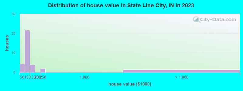 State Line City, Indiana (IN 47982) profile population, maps, real