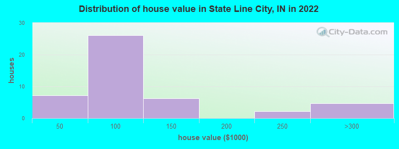 Distribution of house value in State Line City, IN in 2022