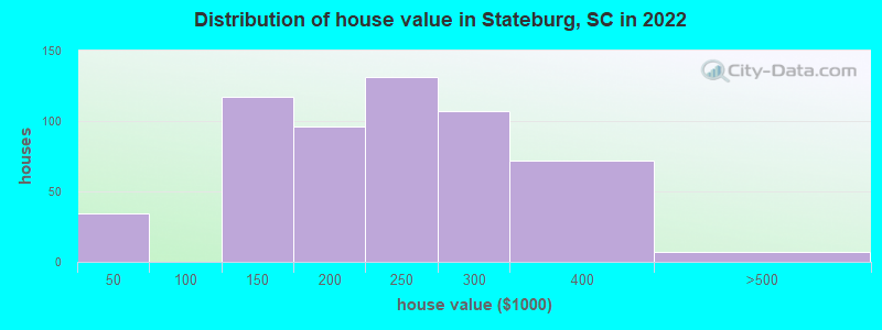 Distribution of house value in Stateburg, SC in 2022