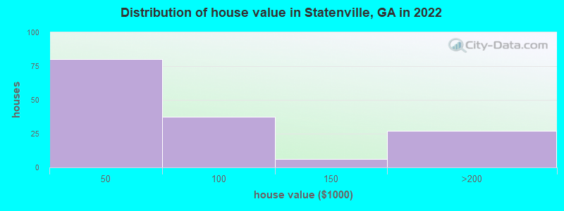 Distribution of house value in Statenville, GA in 2022