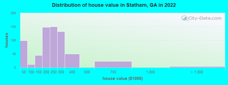 Distribution of house value in Statham, GA in 2019