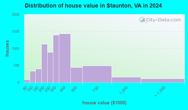 Staunton, Virginia (VA 24482) profile: population, maps, real estate ...