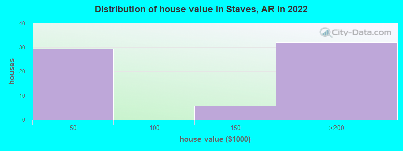 Distribution of house value in Staves, AR in 2022