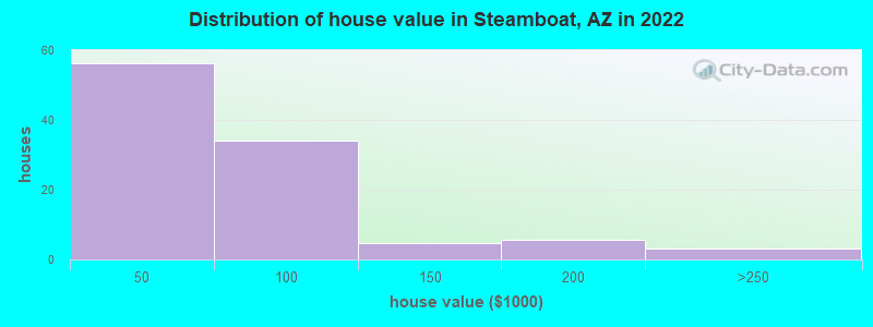 Distribution of house value in Steamboat, AZ in 2022