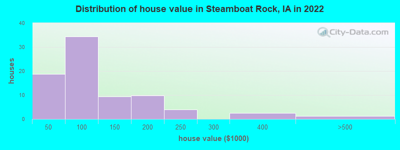 Distribution of house value in Steamboat Rock, IA in 2022