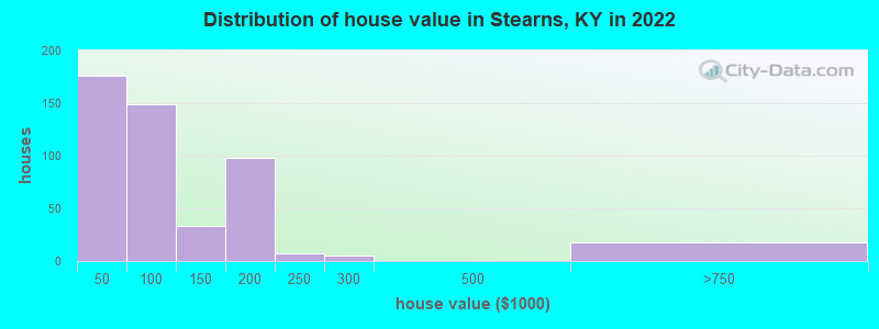 Distribution of house value in Stearns, KY in 2022
