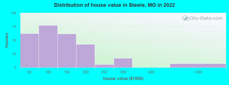 Distribution of house value in Steele, MO in 2022
