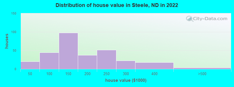 Distribution of house value in Steele, ND in 2022
