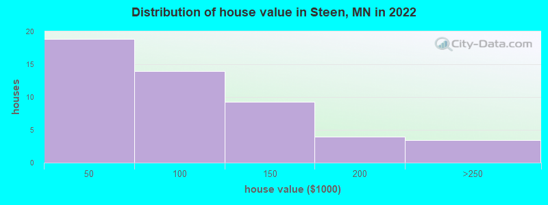 Distribution of house value in Steen, MN in 2022