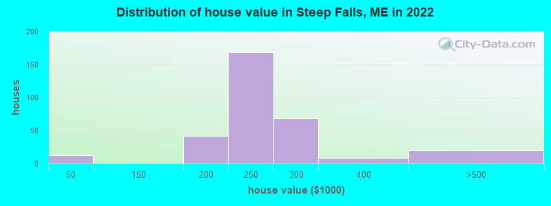 Distribution of house value in Steep Falls, ME in 2022