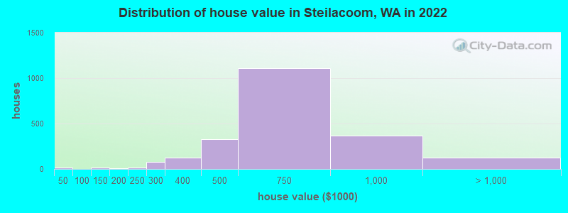 Distribution of house value in Steilacoom, WA in 2022