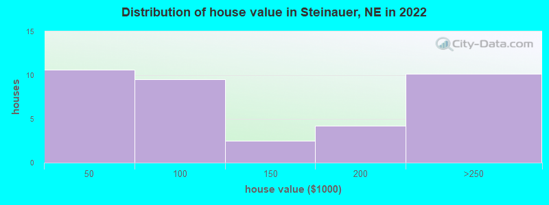 Distribution of house value in Steinauer, NE in 2022