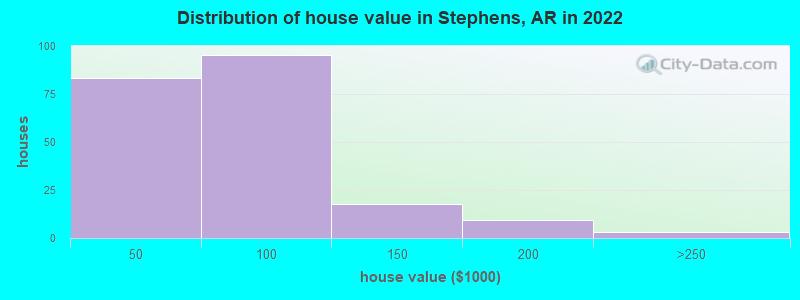 Distribution of house value in Stephens, AR in 2022