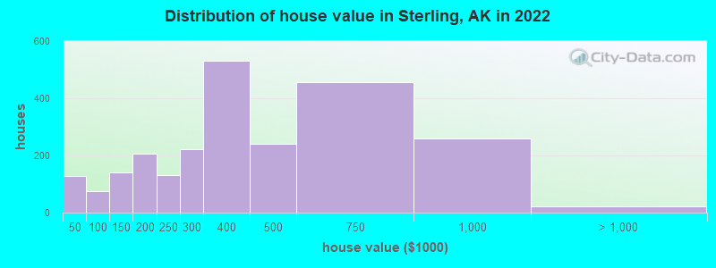 Distribution of house value in Sterling, AK in 2021