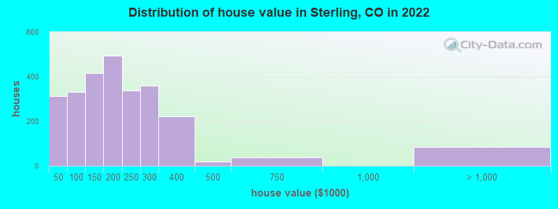 Distribution of house value in Sterling, CO in 2019