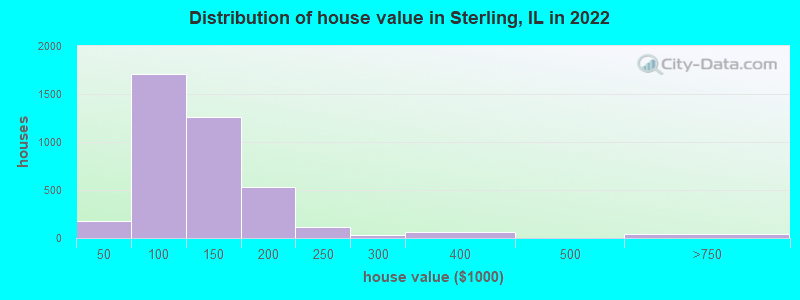 Distribution of house value in Sterling, IL in 2022