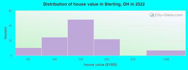 Distribution of house value in Sterling, OH in 2022