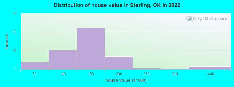 Distribution of house value in Sterling, OK in 2022