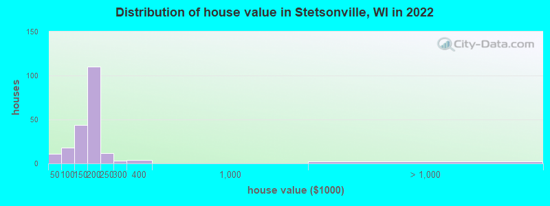 Distribution of house value in Stetsonville, WI in 2022