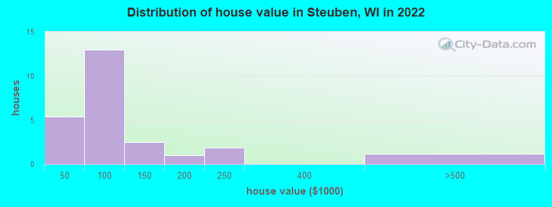 Distribution of house value in Steuben, WI in 2022