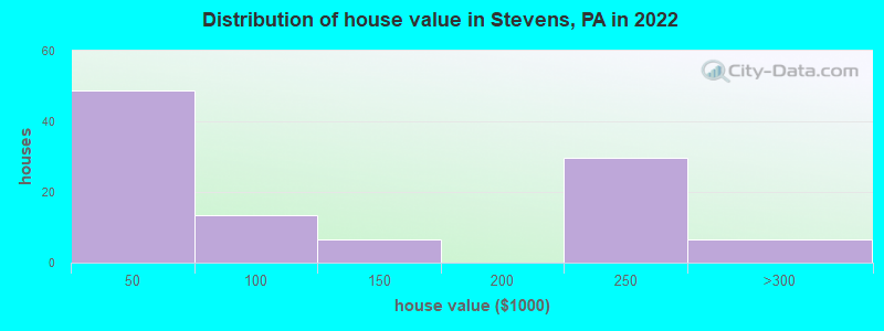 Distribution of house value in Stevens, PA in 2022