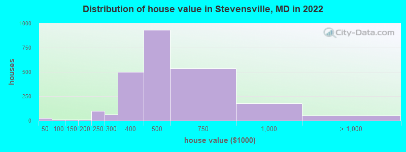 Distribution of house value in Stevensville, MD in 2022