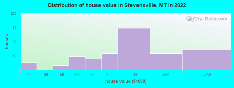 Distribution of house value in Stevensville, MT in 2021