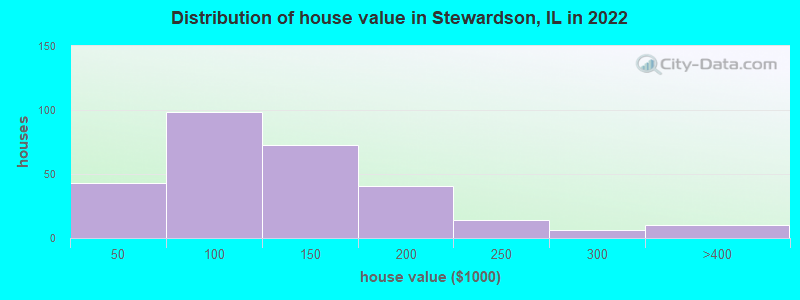 Distribution of house value in Stewardson, IL in 2022