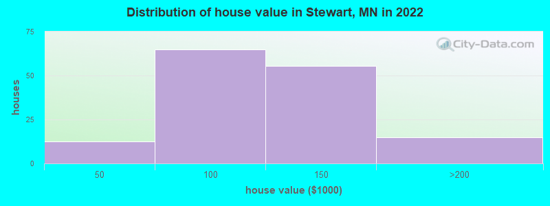 Distribution of house value in Stewart, MN in 2022