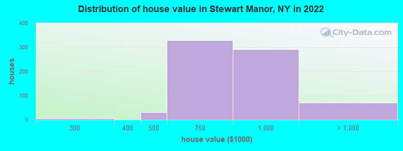 Distribution of house value in Stewart Manor, NY in 2022