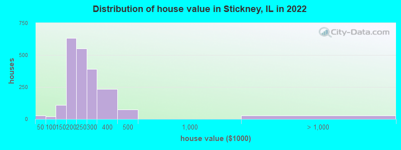 Distribution of house value in Stickney, IL in 2022