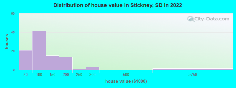 Distribution of house value in Stickney, SD in 2022