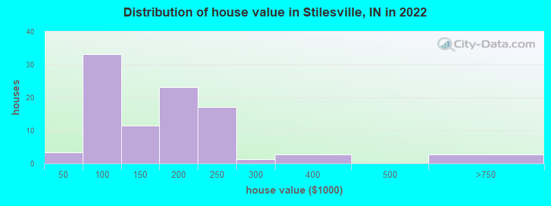 Distribution of house value in Stilesville, IN in 2022