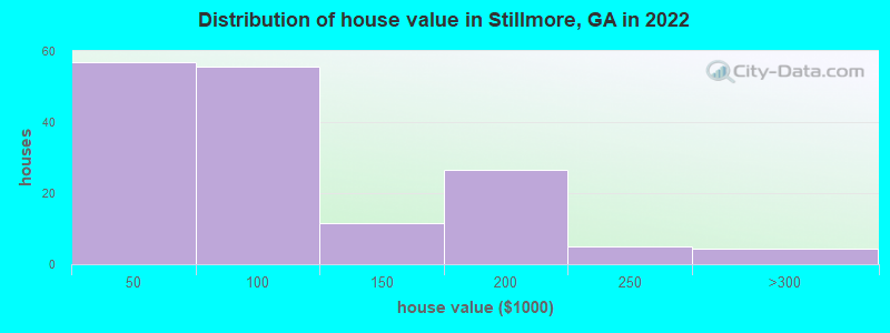 Distribution of house value in Stillmore, GA in 2022