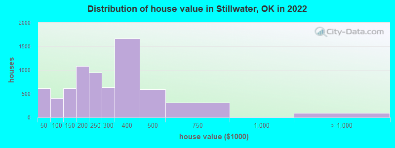 Distribution of house value in Stillwater, OK in 2019