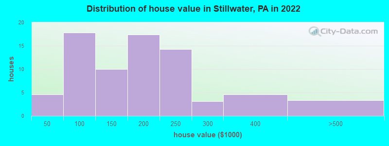 Distribution of house value in Stillwater, PA in 2022