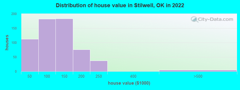 Distribution of house value in Stilwell, OK in 2022