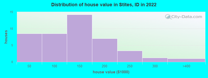 Distribution of house value in Stites, ID in 2022