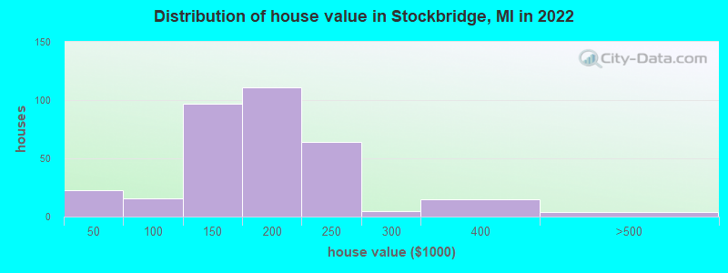 Distribution of house value in Stockbridge, MI in 2022