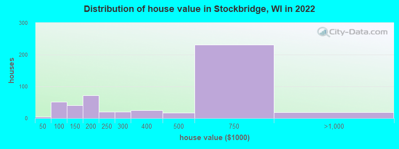 Distribution of house value in Stockbridge, WI in 2022