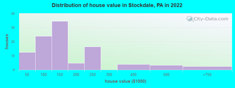 Distribution of house value in Stockdale, PA in 2022