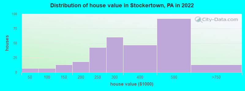 Distribution of house value in Stockertown, PA in 2022