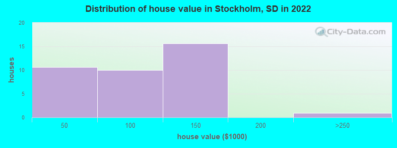 Distribution of house value in Stockholm, SD in 2022