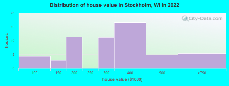 Distribution of house value in Stockholm, WI in 2022
