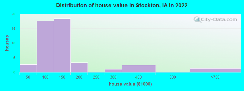 Distribution of house value in Stockton, IA in 2022
