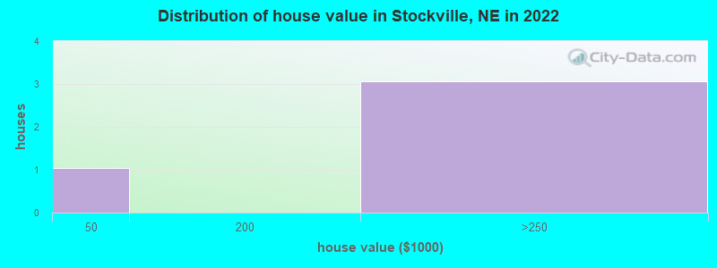 Distribution of house value in Stockville, NE in 2022