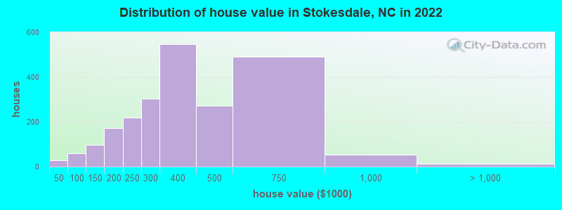 Distribution of house value in Stokesdale, NC in 2022