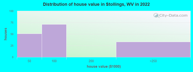 Distribution of house value in Stollings, WV in 2022