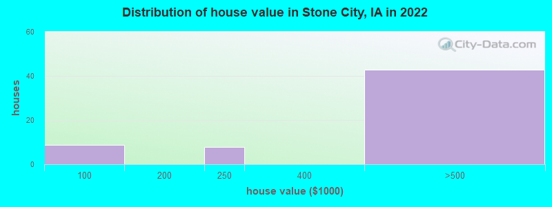 Distribution of house value in Stone City, IA in 2022