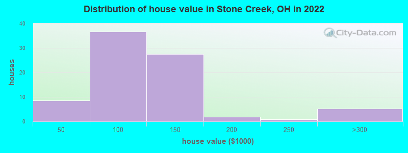 Distribution of house value in Stone Creek, OH in 2022